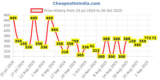 myntra.com Nua Ultra Safe Sanitary Pads With Disposal Pouches - Heavy Flow - XL+ Size - 30 Pads nua Price History Graph from 25 Jul 2024 to 26 Oct 2025