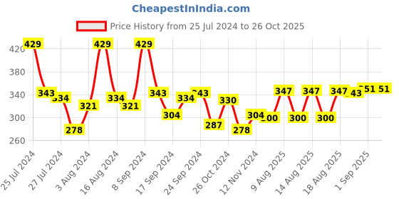 myntra.com Nua Ultra Safe Sanitary Pads With Disposal Pouches - Medium Flow - XL Size - 30 Pads nua Price History Graph from 25 Jul 2024 to 26 Oct 2025