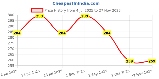 myntra.com NUATRAFOL 10% Niacinamide Lightweight Water-Based Face Serum - 20 ml nuatrafol Price History Graph from 4 Jul 2025 to 25 Nov 2025