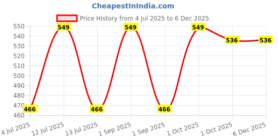myntra.com NUATRAFOL 15% Vitamin C Face Serum For Skin Brightening & Uneven Skin Tone - 30 ml nuatrafol Price History Graph from 4 Jul 2025 to 5 Dec 2025