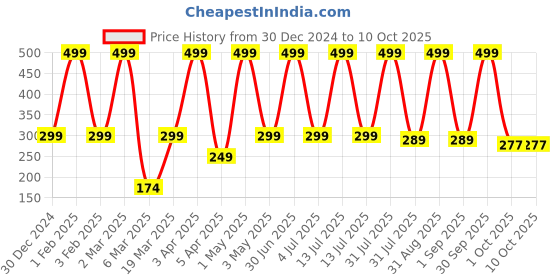 myntra.com NUATRAFOL Aloe Vera 2-In-1 Shampoo & Conditioner- 1000 ml nuatrafol Price History Graph from 30 Dec 2024 to 9 Oct 2025
