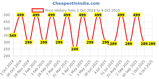 myntra.com NUATRAFOL Aloe Vera 2-in-1 Shampoo & Conditioner Hydrating & Nourishing Formula-1L nuatrafol Price History Graph from 2 Oct 2024 to 9 Oct 2025