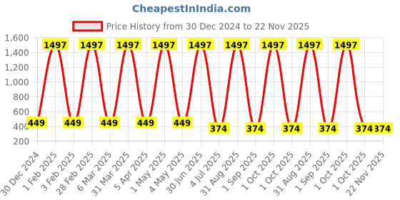 myntra.com NUATRAFOL Men Set Of 3 Blue Ocean Refreshing Facial Cleanser- 100 ml Each nuatrafol Price History Graph from 30 Dec 2024 to 22 Nov 2025
