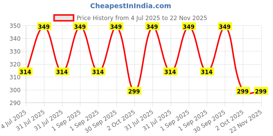 myntra.com NUATRAFOL Salicylic Acid Face Wash With Oat Extract - 150 ml nuatrafol Price History Graph from 4 Jul 2025 to 22 Nov 2025