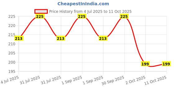 myntra.com NUATRAFOL Salicylic Acid Face Wash With Oat Extract - 50 ml nuatrafol Price History Graph from 4 Jul 2025 to 11 Oct 2025
