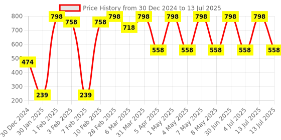 myntra.com NUATRAFOL Set Of 2 5 Wash Dandruff Control Hair Oil & Shampoo- 100 ml Each nuatrafol Price History Graph from 30 Dec 2024 to 13 Jul 2025