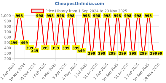 myntra.com NUATRAFOL Set Of 2 Crack Feeling Foot Crack Cream- 60g Each nuatrafol Price History Graph from 1 Sep 2024 to 28 Nov 2025