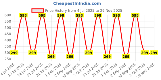 myntra.com NUATRAFOL Set Of 2 Rosemary Water For Hair Growth- 100 ml Each nuatrafol Price History Graph from 4 Jul 2025 to 29 Nov 2025