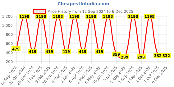 myntra.com NUATRAFOL Set Of 2 Rosemary Water Spray For Hair Growth -200ml Each nuatrafol Price History Graph from 12 Sep 2024 to 5 Dec 2025