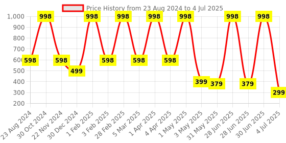 myntra.com NUATRAFOL Set Of 2 Vitamin C Foaming Facewash -150ml Each nuatrafol Price History Graph from 23 Aug 2024 to 4 Jul 2025