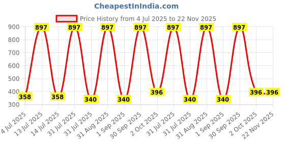 myntra.com NUATRAFOL Set Of 3 Rosemary Water For Hair Growth - 100 ml Each nuatrafol Price History Graph from 4 Jul 2025 to 22 Nov 2025