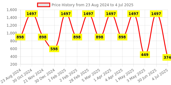 myntra.com NUATRAFOL Set Of 3 Vitamin C Foaming Facewash -150ml Each nuatrafol Price History Graph from 23 Aug 2024 to 4 Jul 2025