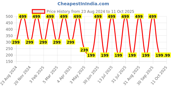 myntra.com NUATRAFOL Vitamin C Foaming Face Wash With Mulberry - 150ml nuatrafol Price History Graph from 23 Aug 2024 to 11 Oct 2025