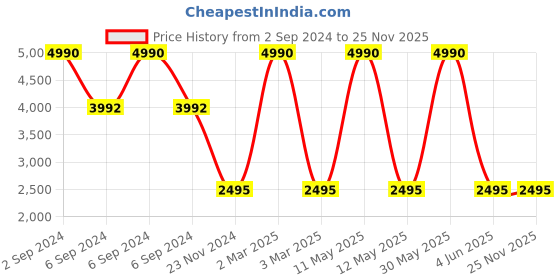 myntra.com nubeat C MAJOR Grey Mens Sneakers nubeat Price History Graph from 2 Sep 2024 to 24 Nov 2025