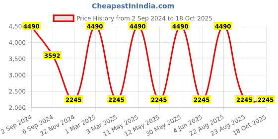 myntra.com nubeat C MINOR Beige Sneakers nubeat Price History Graph from 2 Sep 2024 to 18 Oct 2025