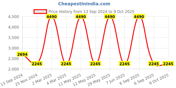 myntra.com nubeat C MINOR Multi Men Sneakers nubeat Price History Graph from 13 Sep 2024 to 8 Oct 2025