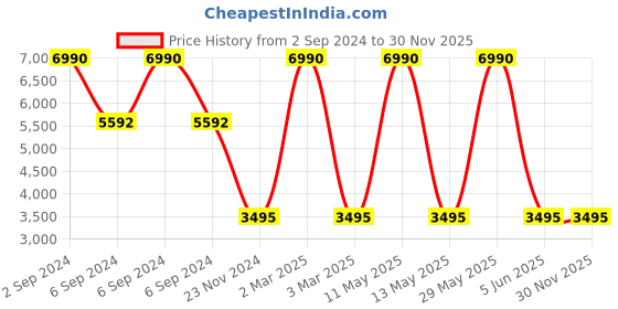 myntra.com nubeat HIPSONIC White Men Sneakers nubeat Price History Graph from 2 Sep 2024 to 30 Nov 2025
