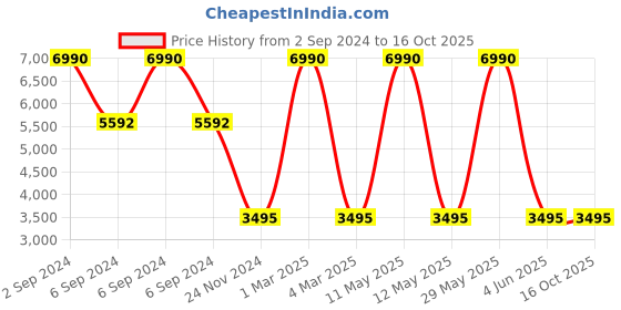 myntra.com nubeat HIPSONIC White Men Sneakers nubeat Price History Graph from 2 Sep 2024 to 16 Oct 2025
