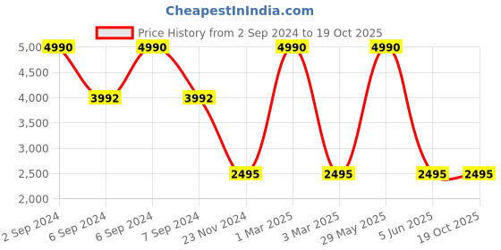 myntra.com nubeat Men C MAJOR Round Toe Lace Up Sneakers nubeat Price History Graph from 2 Sep 2024 to 18 Oct 2025