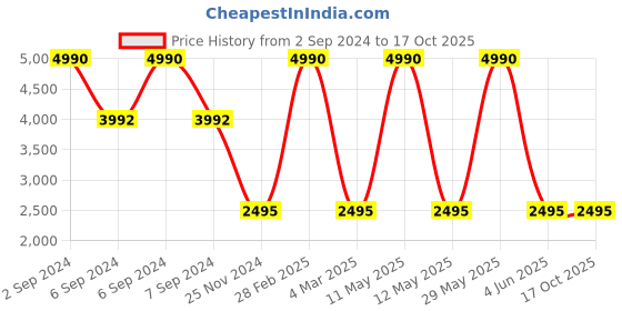myntra.com nubeat Men C MAJOR Sneakers nubeat Price History Graph from 2 Sep 2024 to 16 Oct 2025