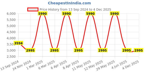 myntra.com nubeat Men GROOVESTAR Leather Sneakers nubeat Price History Graph from 13 Sep 2024 to 4 Dec 2025
