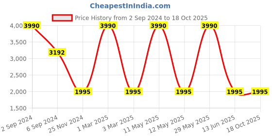 myntra.com nubeat SPIN Pink Sneakers nubeat Price History Graph from 2 Sep 2024 to 18 Oct 2025
