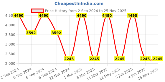 myntra.com nubeat Women C MINOR Textured Comfort Insole Slip-On Sneakers nubeat Price History Graph from 2 Sep 2024 to 25 Nov 2025
