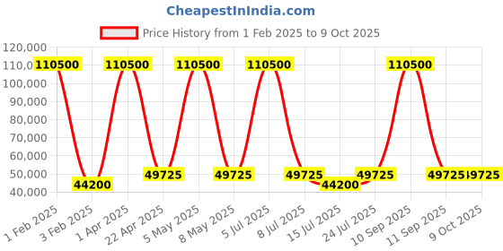 myntra.com NUBEO Men Brass Dial & Straps Analogue Automatic Motion Powered Watch nubeo Price History Graph from 1 Feb 2025 to 8 Oct 2025