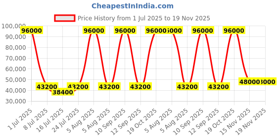 myntra.com NUBEO Men Brass Dial & Straps Analogue Automatic Motion Powered Watch NB-6063-01 nubeo Price History Graph from 1 Jul 2025 to 19 Nov 2025