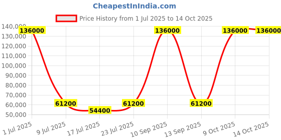 myntra.com NUBEO Men Brass Dial & Straps Analogue Automatic Motion Powered Watch NB-6079-04 nubeo Price History Graph from 1 Jul 2025 to 13 Oct 2025
