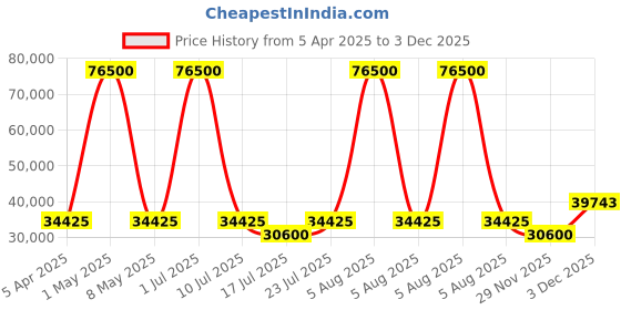 myntra.com NUBEO Men Brass Dial & Straps Analogue Chronograph Watch NB-6024-0P nubeo Price History Graph from 5 Apr 2025 to 29 Nov 2025