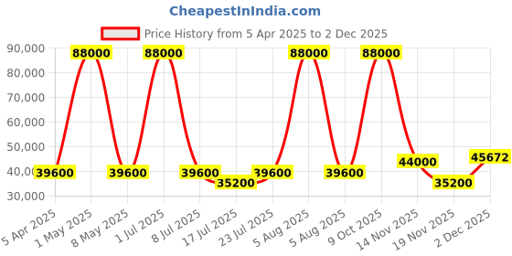 myntra.com NUBEO Men Brass Dial & Straps Analogue Watch NB-6097-03 nubeo Price History Graph from 5 Apr 2025 to 2 Dec 2025
