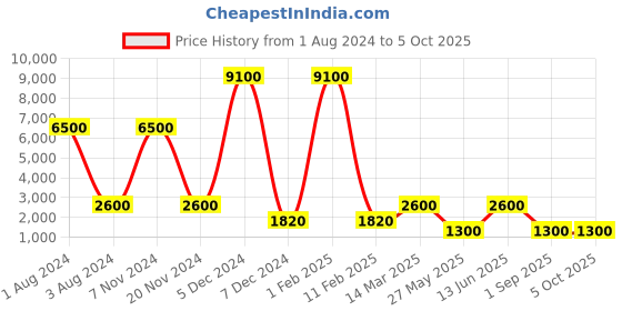 myntra.com Nucleus Men Black Textured Dial Watch NLGBB nucleus Price History Graph from 1 Aug 2024 to 5 Oct 2025