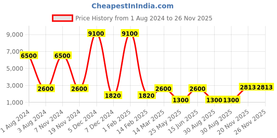 myntra.com Nucleus Unisex Black Dial Watch LGBM nucleus Price History Graph from 1 Aug 2024 to 25 Nov 2025