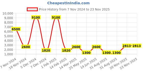 myntra.com Nucleus Unisex Black Dial Watch LSBB nucleus Price History Graph from 7 Nov 2024 to 23 Nov 2025