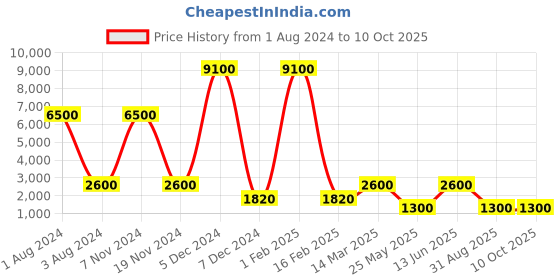 myntra.com Nucleus Unisex Black Dial Watch LSBM nucleus Price History Graph from 1 Aug 2024 to 9 Oct 2025