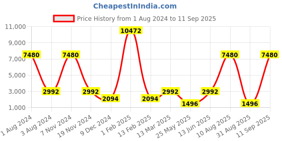 myntra.com Nucleus Unisex Gold-Toned Analogue Watch LGWG nucleus Price History Graph from 1 Aug 2024 to 11 Sep 2025