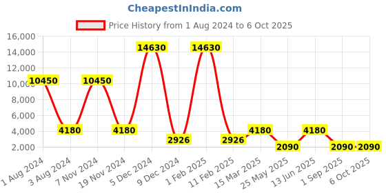 myntra.com Nucleus Unisex Red Analogue Watch NMSRR nucleus Price History Graph from 1 Aug 2024 to 5 Oct 2025