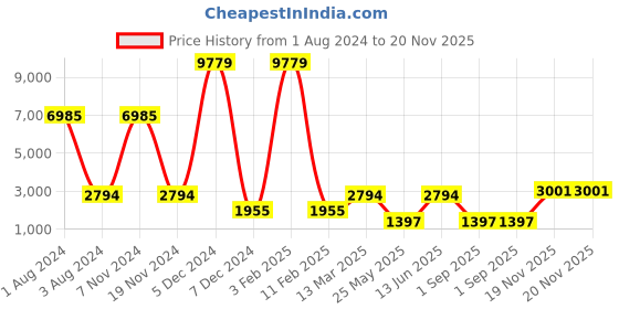 myntra.com Nucleus Unisex Red & Gold-Toned Analogue Watch NMKGRR2 nucleus Price History Graph from 1 Aug 2024 to 20 Nov 2025