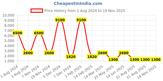 myntra.com Nucleus Unisex Silver-Toned Dial Watch LSSB nucleus Price History Graph from 1 Aug 2024 to 19 Nov 2025