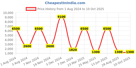 myntra.com Nucleus Unisex Silver-Toned Dial Watch LSSM nucleus Price History Graph from 1 Aug 2024 to 9 Oct 2025