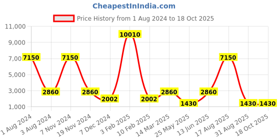 myntra.com Nucleus Unisex White Analogue Watch LGWT nucleus Price History Graph from 1 Aug 2024 to 18 Oct 2025