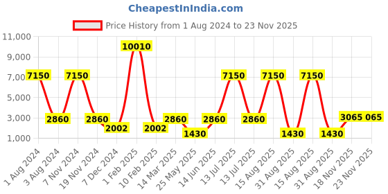 myntra.com Nucleus Unisex White Analogue Watch LPRGWBK nucleus Price History Graph from 1 Aug 2024 to 23 Nov 2025