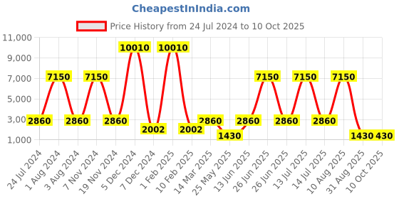 myntra.com Nucleus Unisex White Analogue Watch LPRGWBU nucleus Price History Graph from 24 Jul 2024 to 4 Oct 2025