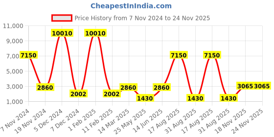 myntra.com Nucleus Unisex White Analogue Watch LPRGWBUi nucleus Price History Graph from 7 Nov 2024 to 24 Nov 2025