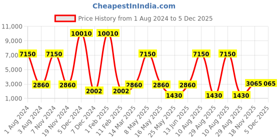 myntra.com Nucleus Unisex White Analogue Watch LRGRGW nucleus Price History Graph from 1 Aug 2024 to 5 Dec 2025