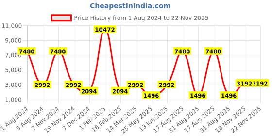 myntra.com Nucleus Unisex White Analogue Watch LSSS nucleus Price History Graph from 1 Aug 2024 to 22 Nov 2025