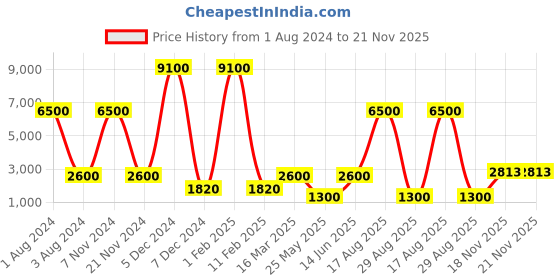 myntra.com Nucleus Unisex White Analogue Watch LSWBi nucleus Price History Graph from 1 Aug 2024 to 20 Nov 2025