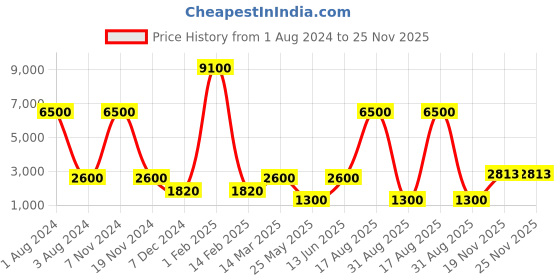 myntra.com Nucleus Unisex White Analogue Watch LSWT nucleus Price History Graph from 1 Aug 2024 to 24 Nov 2025