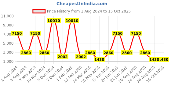 myntra.com Nucleus Unisex White Analogue Watch NPRGWRG nucleus Price History Graph from 1 Aug 2024 to 15 Oct 2025